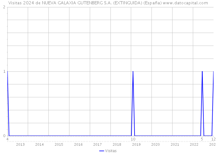 Visitas 2024 de NUEVA GALAXIA GUTENBERG S.A. (EXTINGUIDA) (España) 