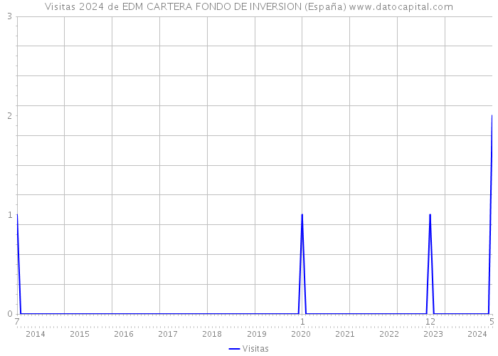 Visitas 2024 de EDM CARTERA FONDO DE INVERSION (España) 