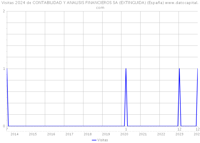Visitas 2024 de CONTABILIDAD Y ANALISIS FINANCIEROS SA (EXTINGUIDA) (España) 