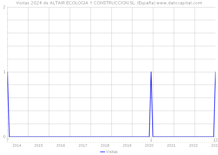 Visitas 2024 de ALTAIR ECOLOGIA Y CONSTRUCCION SL. (España) 