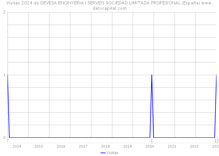 Visitas 2024 de DEVESA ENGINYERIA I SERVEIS SOCIEDAD LIMITADA PROFESIONAL (España) 