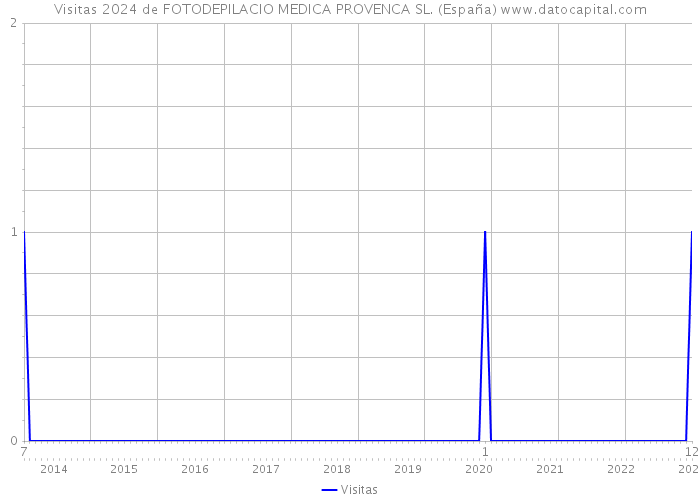 Visitas 2024 de FOTODEPILACIO MEDICA PROVENCA SL. (España) 