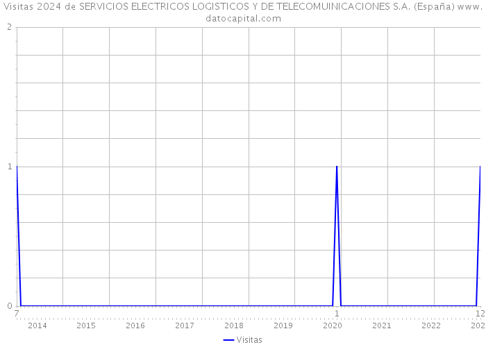 Visitas 2024 de SERVICIOS ELECTRICOS LOGISTICOS Y DE TELECOMUINICACIONES S.A. (España) 