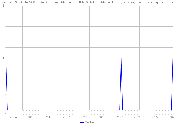 Visitas 2024 de SOCIEDAD DE GARANTIA RECIPROCA DE SANTANDER (España) 