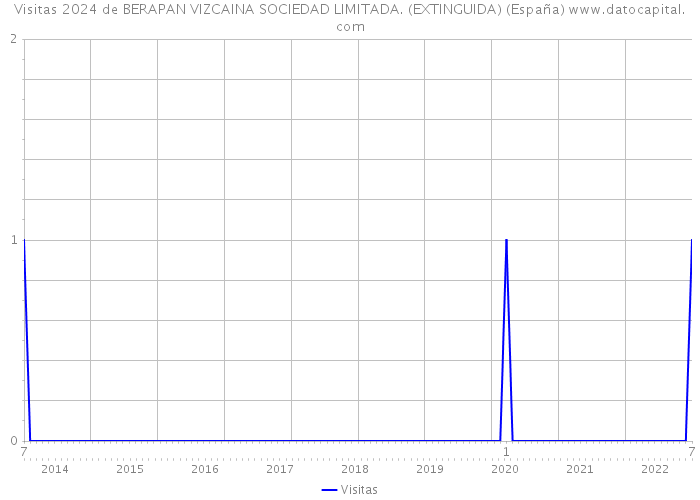 Visitas 2024 de BERAPAN VIZCAINA SOCIEDAD LIMITADA. (EXTINGUIDA) (España) 