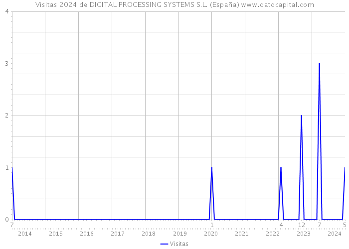 Visitas 2024 de DIGITAL PROCESSING SYSTEMS S.L. (España) 