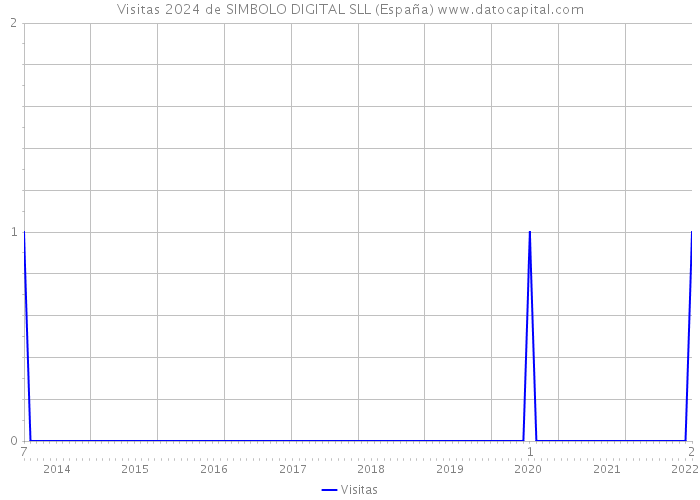 Visitas 2024 de SIMBOLO DIGITAL SLL (España) 