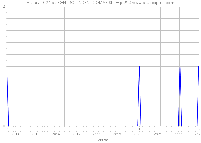 Visitas 2024 de CENTRO LINDEN IDIOMAS SL (España) 