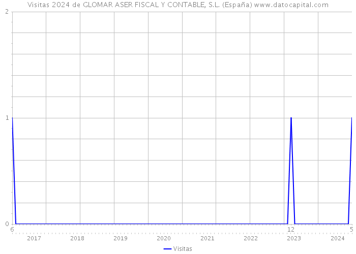 Visitas 2024 de GLOMAR ASER FISCAL Y CONTABLE, S.L. (España) 
