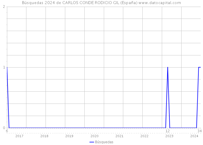 Búsquedas 2024 de CARLOS CONDE RODICIO GIL (España) 