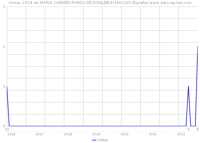 Visitas 2024 de MARIA CARMEN PARDO DE DONLEBUN MACIAS (España) 