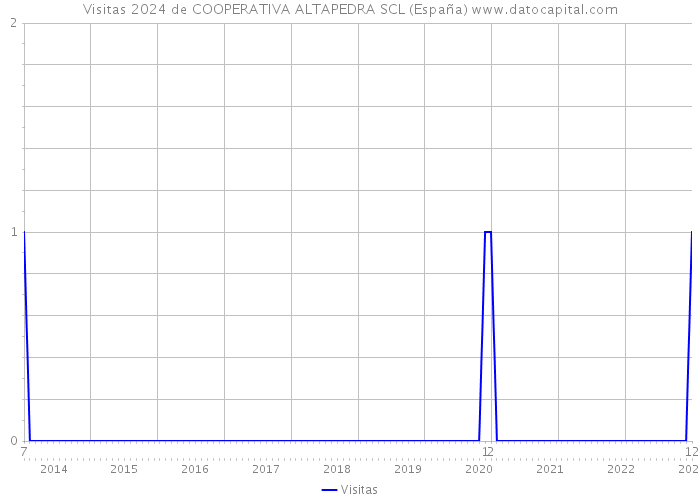 Visitas 2024 de COOPERATIVA ALTAPEDRA SCL (España) 