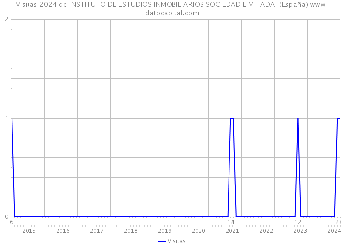 Visitas 2024 de INSTITUTO DE ESTUDIOS INMOBILIARIOS SOCIEDAD LIMITADA. (España) 