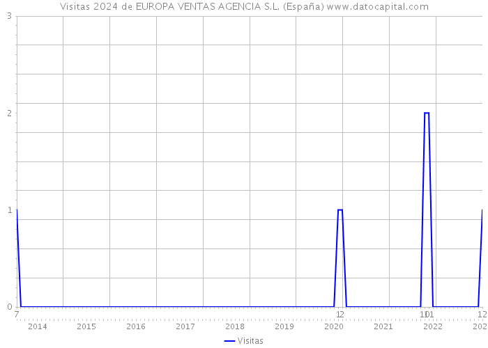 Visitas 2024 de EUROPA VENTAS AGENCIA S.L. (España) 