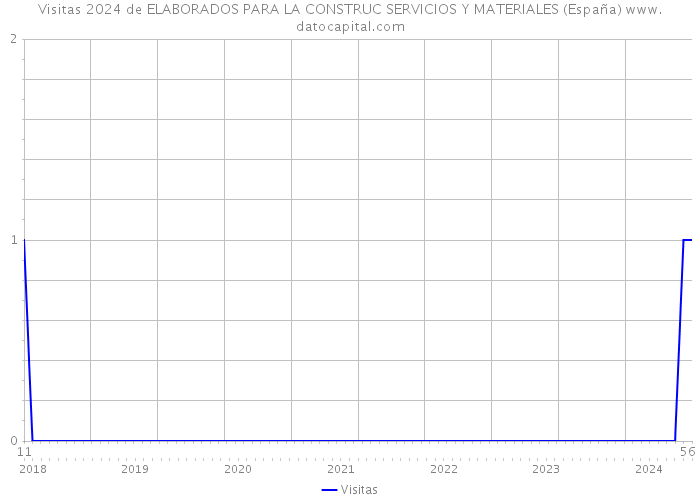 Visitas 2024 de ELABORADOS PARA LA CONSTRUC SERVICIOS Y MATERIALES (España) 