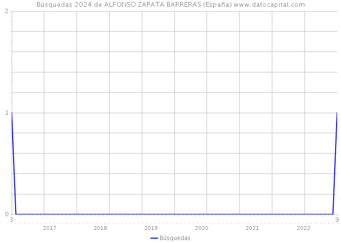 Búsquedas 2024 de ALFONSO ZAPATA BARRERAS (España) 