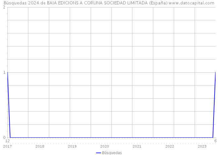 Búsquedas 2024 de BAIA EDICIONS A CORUNA SOCIEDAD LIMITADA (España) 