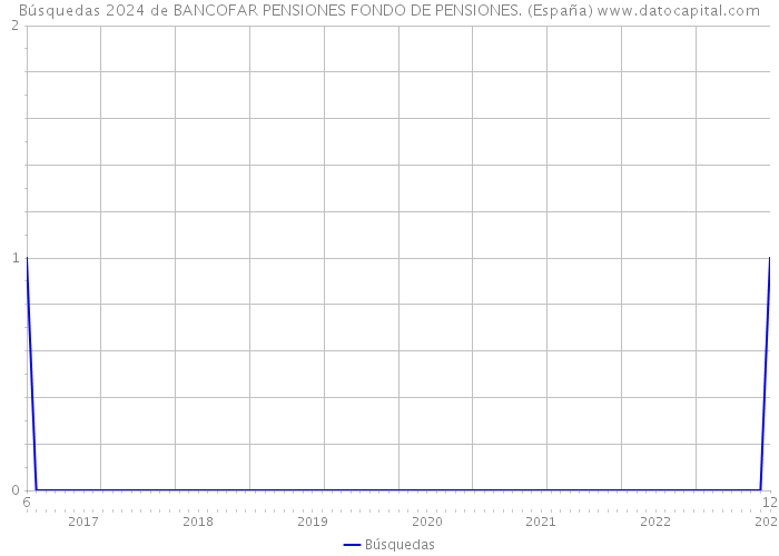 Búsquedas 2024 de BANCOFAR PENSIONES FONDO DE PENSIONES. (España) 