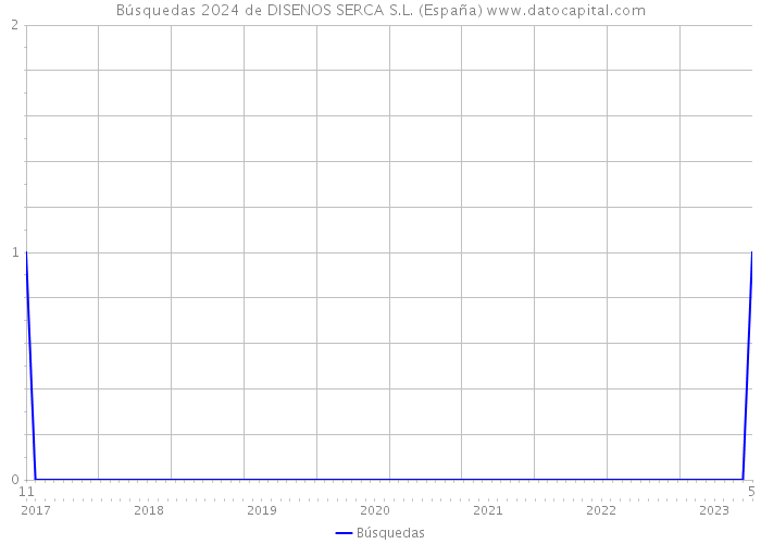 Búsquedas 2024 de DISENOS SERCA S.L. (España) 