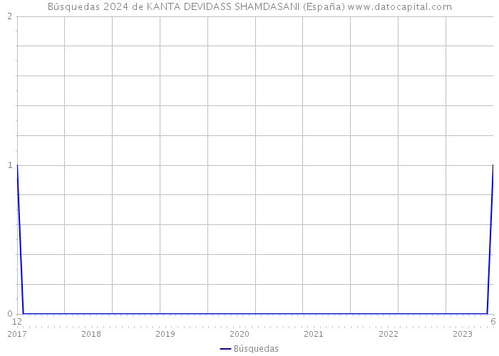 Búsquedas 2024 de KANTA DEVIDASS SHAMDASANI (España) 