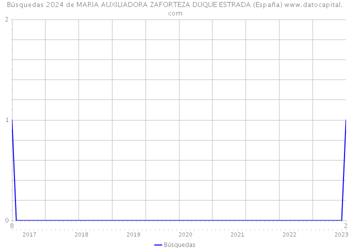 Búsquedas 2024 de MARIA AUXILIADORA ZAFORTEZA DUQUE ESTRADA (España) 