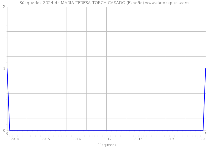 Búsquedas 2024 de MARIA TERESA TORCA CASADO (España) 
