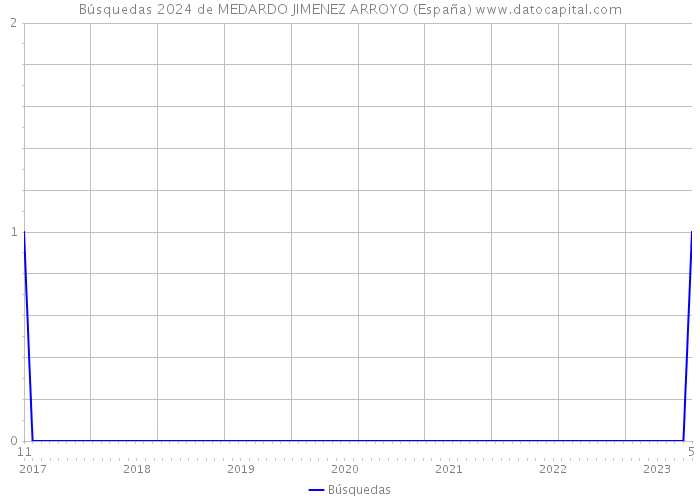 Búsquedas 2024 de MEDARDO JIMENEZ ARROYO (España) 