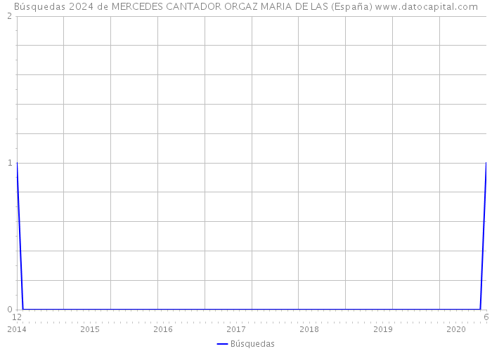 Búsquedas 2024 de MERCEDES CANTADOR ORGAZ MARIA DE LAS (España) 
