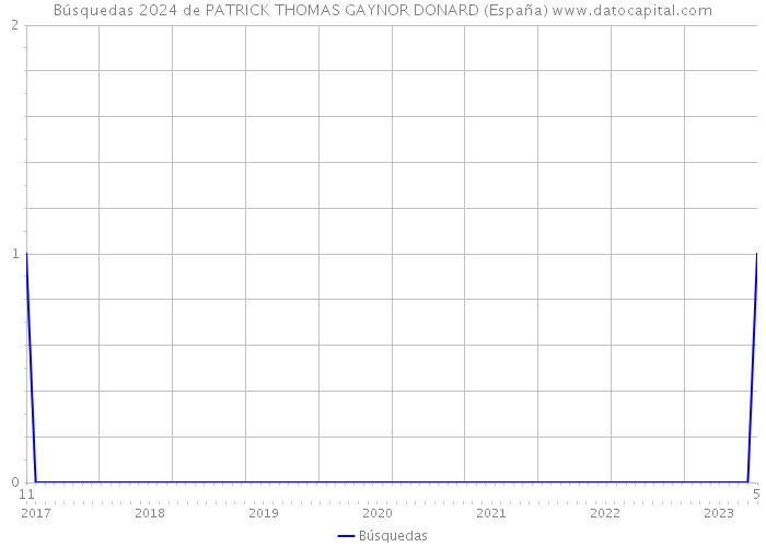 Búsquedas 2024 de PATRICK THOMAS GAYNOR DONARD (España) 