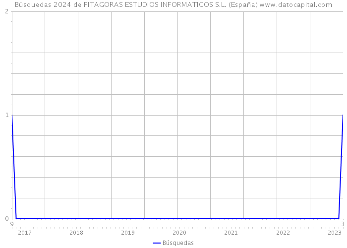 Búsquedas 2024 de PITAGORAS ESTUDIOS INFORMATICOS S.L. (España) 