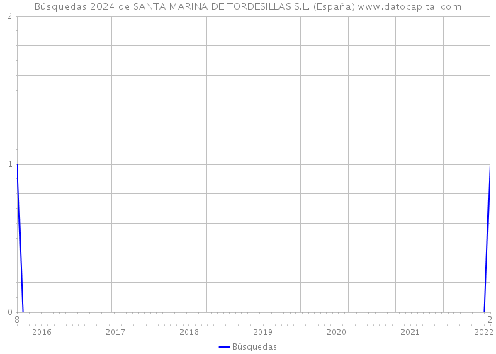 Búsquedas 2024 de SANTA MARINA DE TORDESILLAS S.L. (España) 