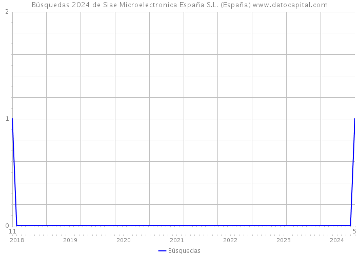 Búsquedas 2024 de Siae Microelectronica España S.L. (España) 
