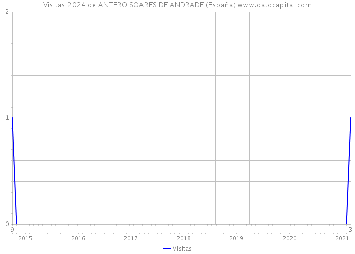 Visitas 2024 de ANTERO SOARES DE ANDRADE (España) 