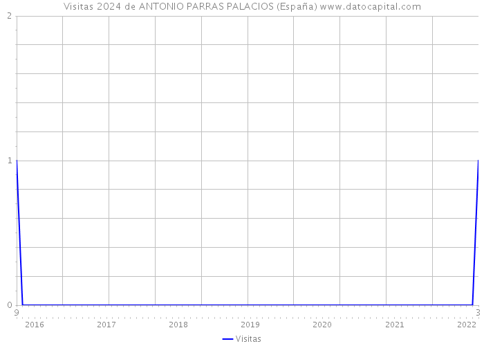 Visitas 2024 de ANTONIO PARRAS PALACIOS (España) 