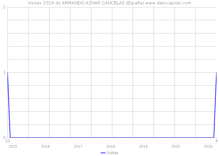 Visitas 2024 de ARMANDO AZNAR CANCELAS (España) 