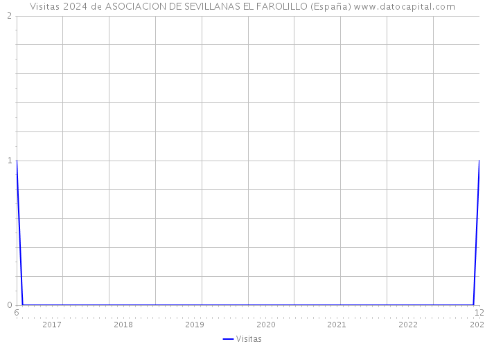 Visitas 2024 de ASOCIACION DE SEVILLANAS EL FAROLILLO (España) 