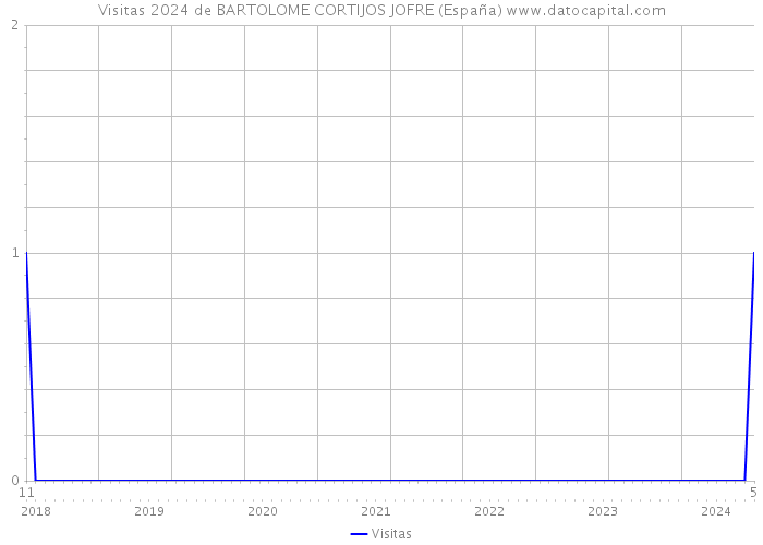 Visitas 2024 de BARTOLOME CORTIJOS JOFRE (España) 