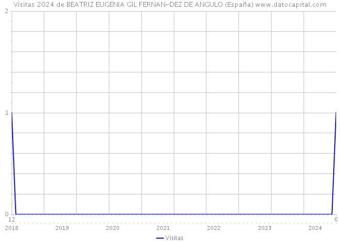 Visitas 2024 de BEATRIZ EUGENIA GIL FERNAN-DEZ DE ANGULO (España) 