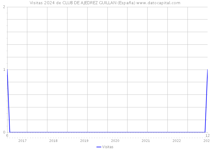 Visitas 2024 de CLUB DE AJEDREZ GUILLAN (España) 