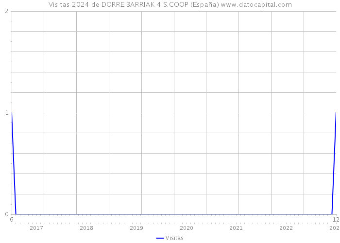 Visitas 2024 de DORRE BARRIAK 4 S.COOP (España) 