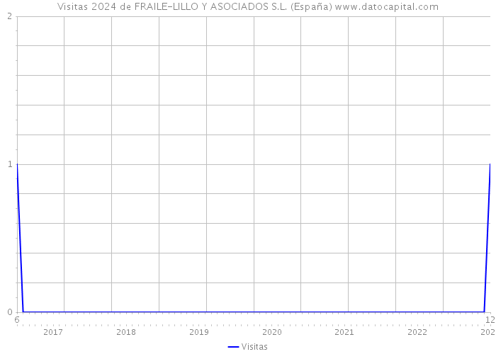 Visitas 2024 de FRAILE-LILLO Y ASOCIADOS S.L. (España) 