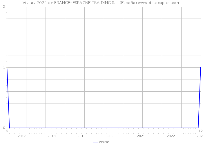 Visitas 2024 de FRANCE-ESPAGNE TRAIDING S.L. (España) 