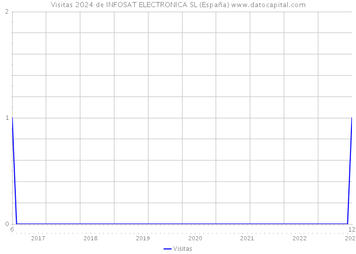 Visitas 2024 de INFOSAT ELECTRONICA SL (España) 