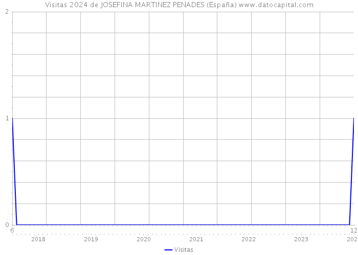 Visitas 2024 de JOSEFINA MARTINEZ PENADES (España) 