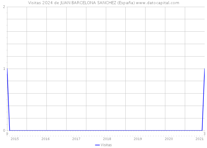 Visitas 2024 de JUAN BARCELONA SANCHEZ (España) 