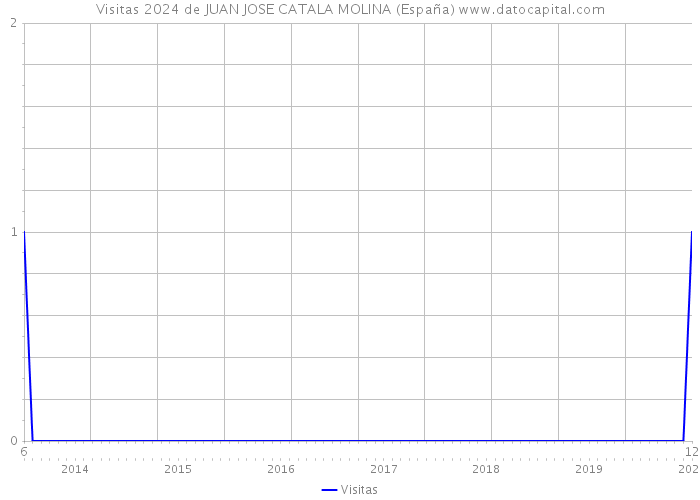 Visitas 2024 de JUAN JOSE CATALA MOLINA (España) 