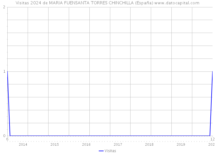 Visitas 2024 de MARIA FUENSANTA TORRES CHINCHILLA (España) 