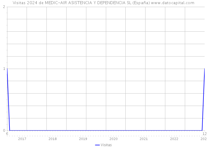 Visitas 2024 de MEDIC-AIR ASISTENCIA Y DEPENDENCIA SL (España) 