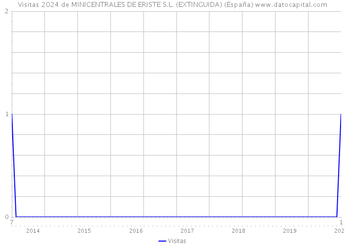 Visitas 2024 de MINICENTRALES DE ERISTE S.L. (EXTINGUIDA) (España) 