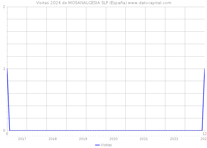 Visitas 2024 de MOSANALGESIA SLP (España) 